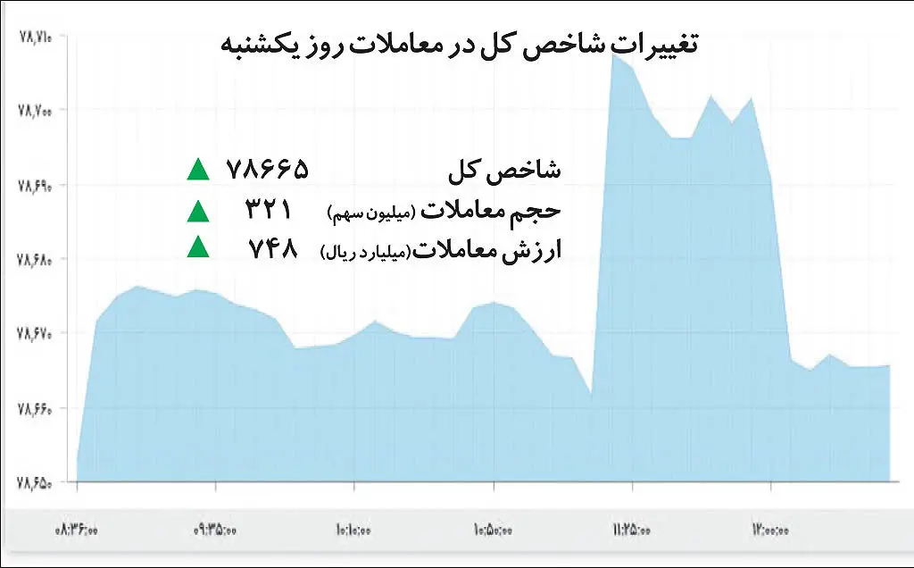 10 بازی‌ساز تابستان بورس