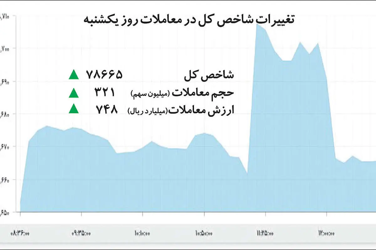 10 بازی‌ساز تابستان بورس