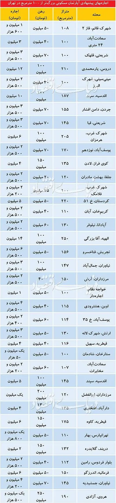 قیمت اجاره آپارتمانهای بالای100متر در تهران