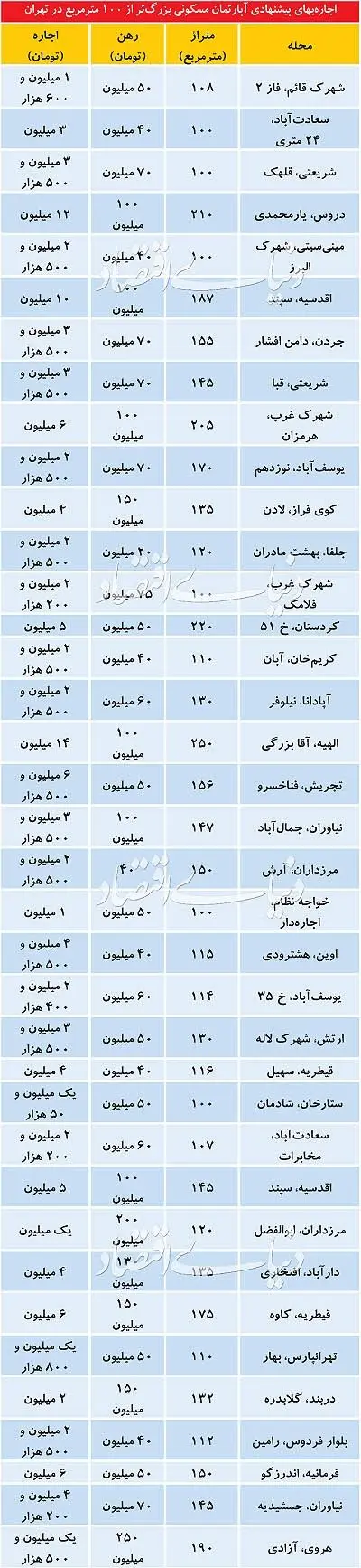 قیمت اجاره آپارتمانهای بالای100متر در تهران