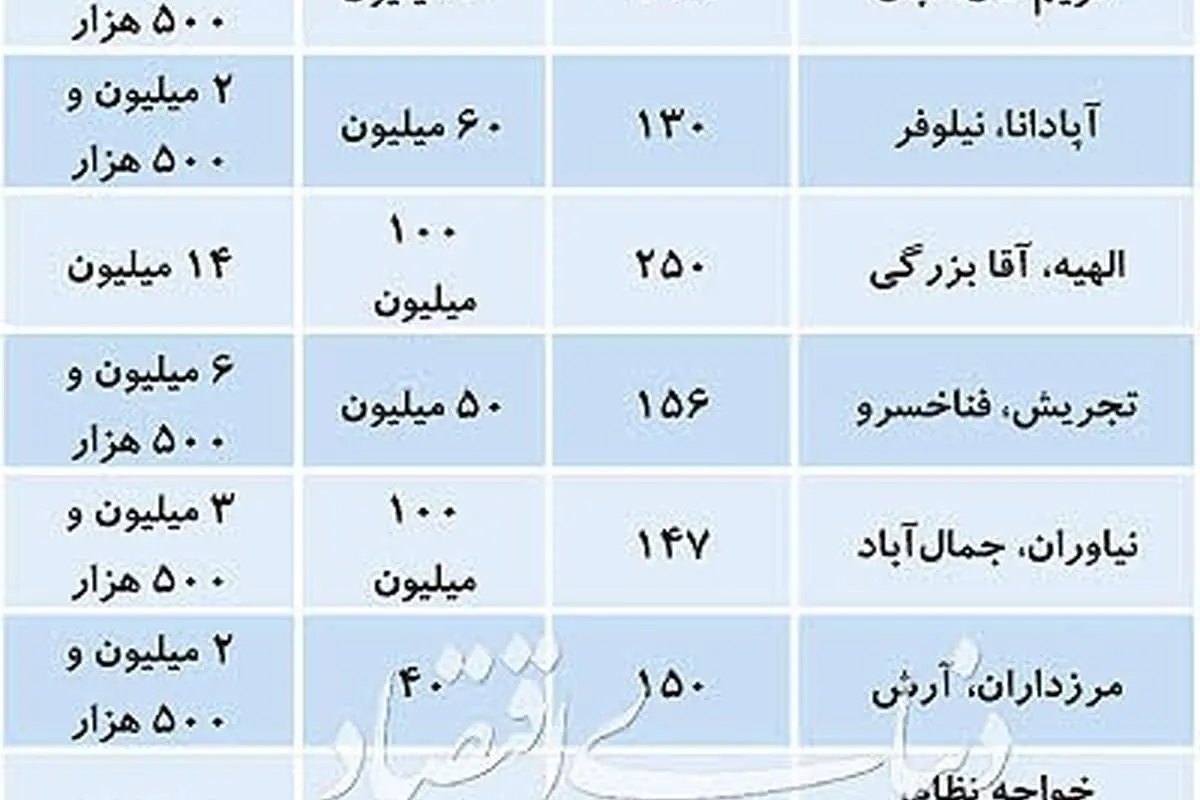 قیمت اجاره آپارتمانهای بالای100متر در تهران