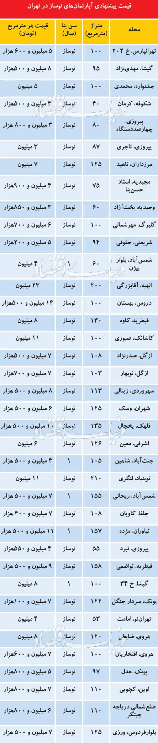 نوسازهای گران در بازار مسکن تابستان