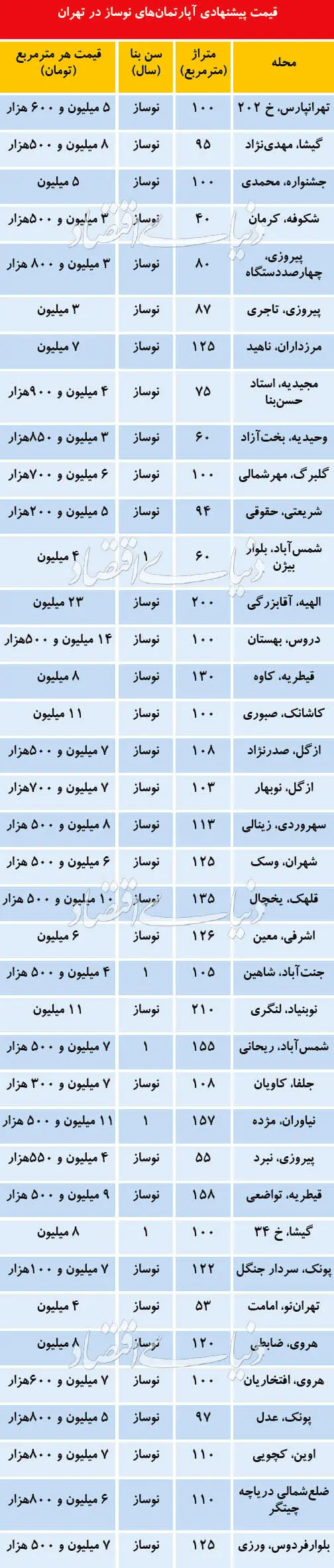 نوسازهای گران در بازار مسکن تابستان