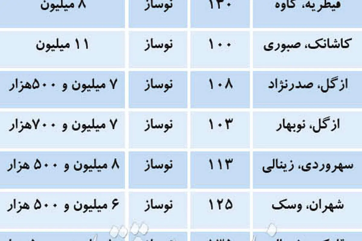 نوسازهای گران در بازار مسکن تابستان