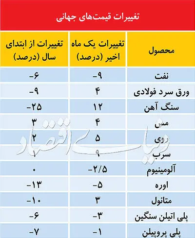 آنالیز تحولات در بورس تهران