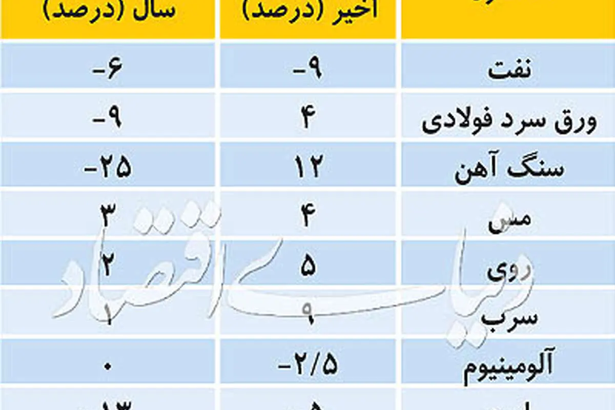 آنالیز تحولات در بورس تهران