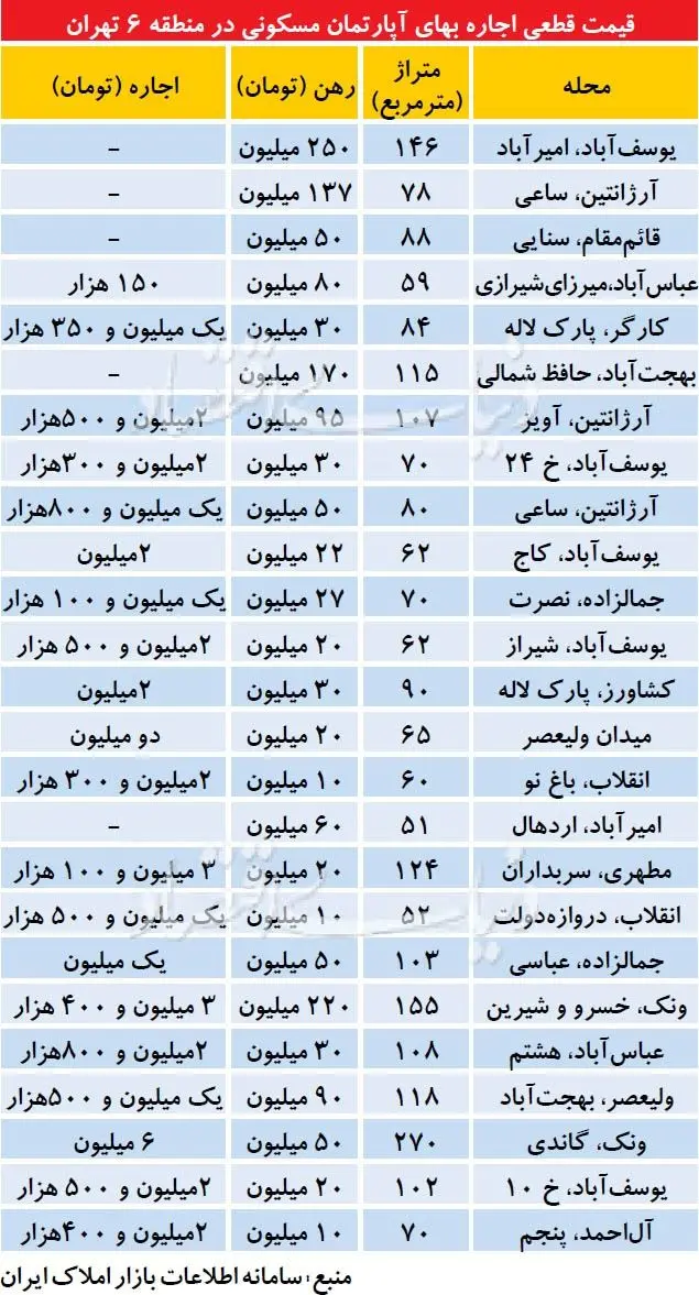 علت پیشتازی«کهنه‌ساز»ها در بازار اجاره