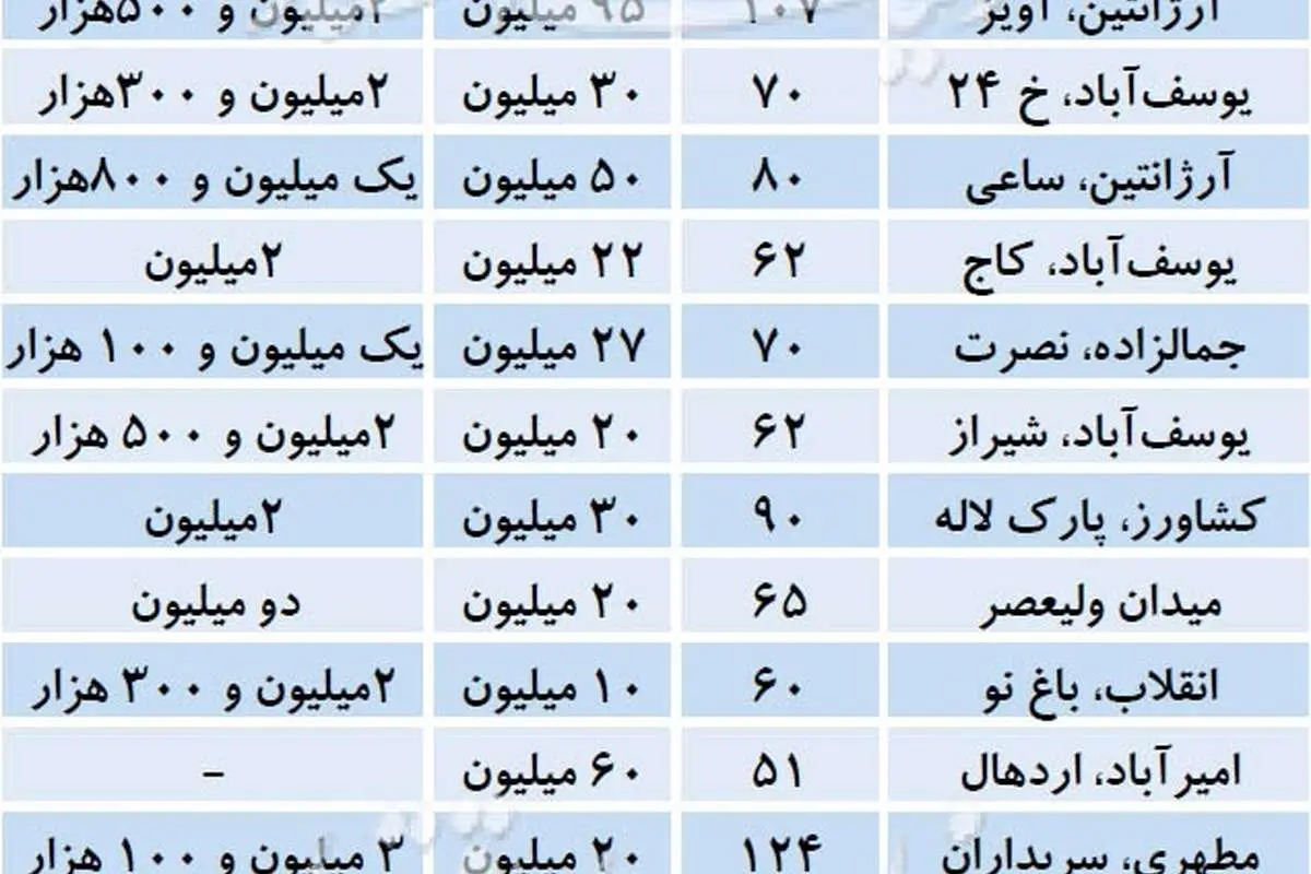 علت پیشتازی«کهنه‌ساز»ها در بازار اجاره