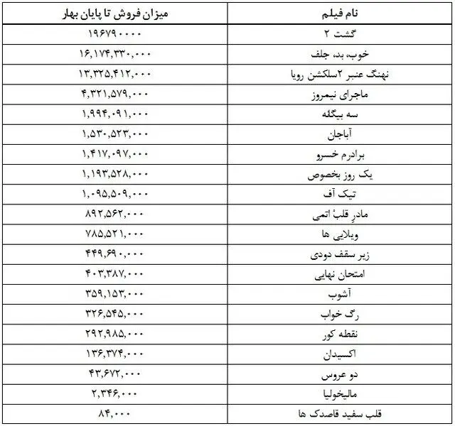 بهار ۶۰ میلیارد تومانی سینما