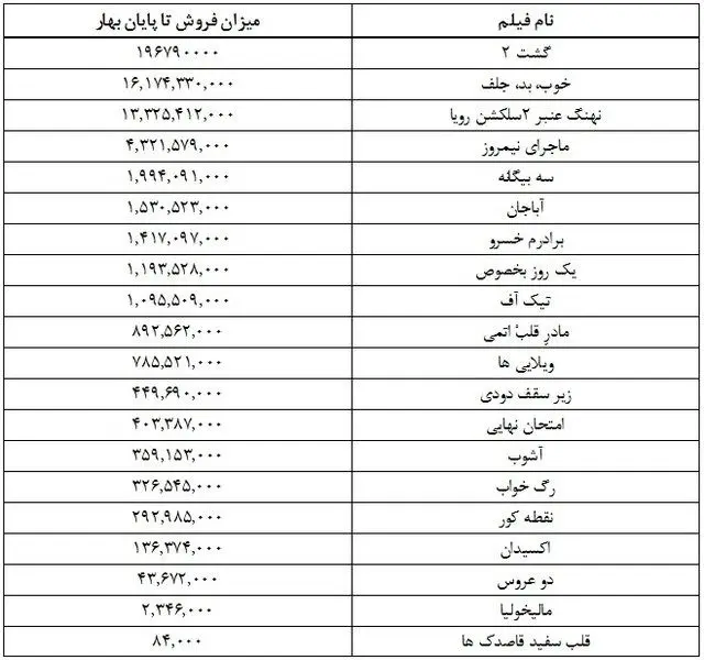 بهار ۶۰ میلیارد تومانی سینما