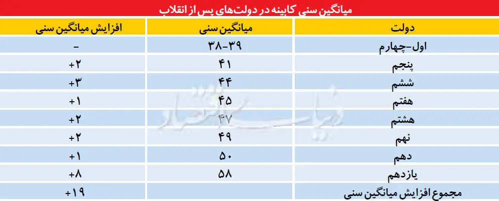 روند پیری کابینه در ایران