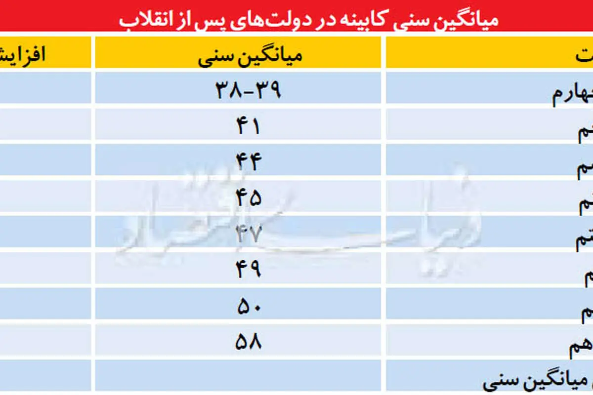 روند پیری کابینه در ایران