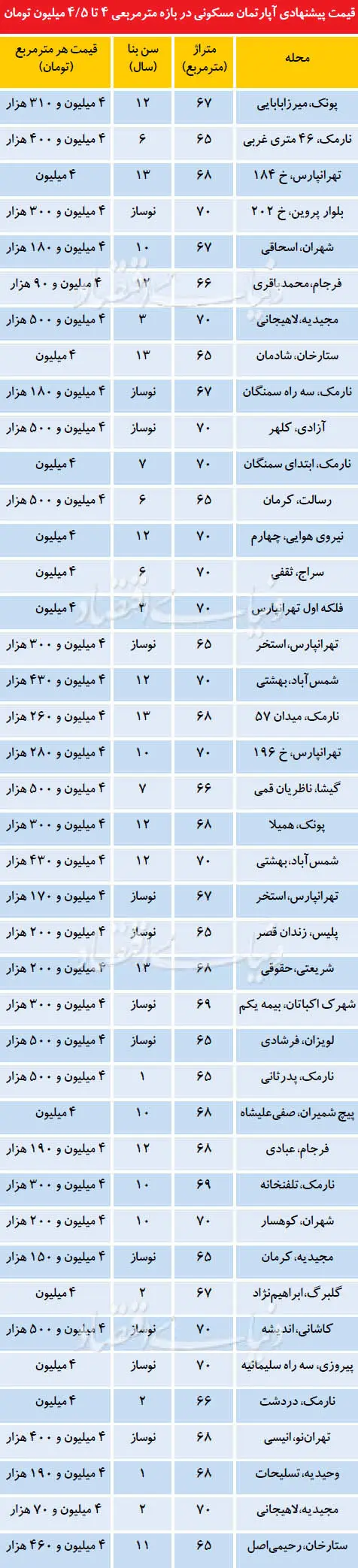 فهرست آپارتمان‌های مناسب خانه اولی‌ها