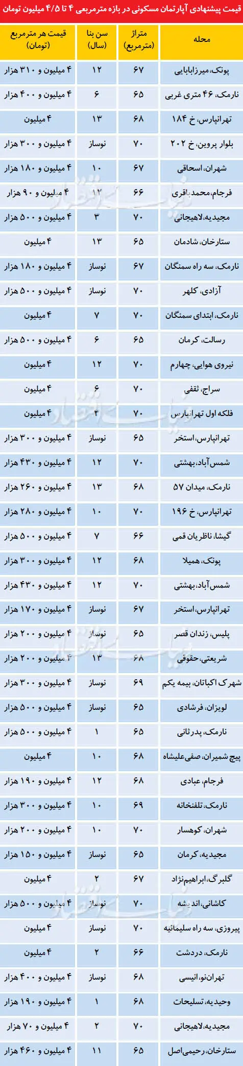 فهرست آپارتمان‌های مناسب خانه اولی‌ها