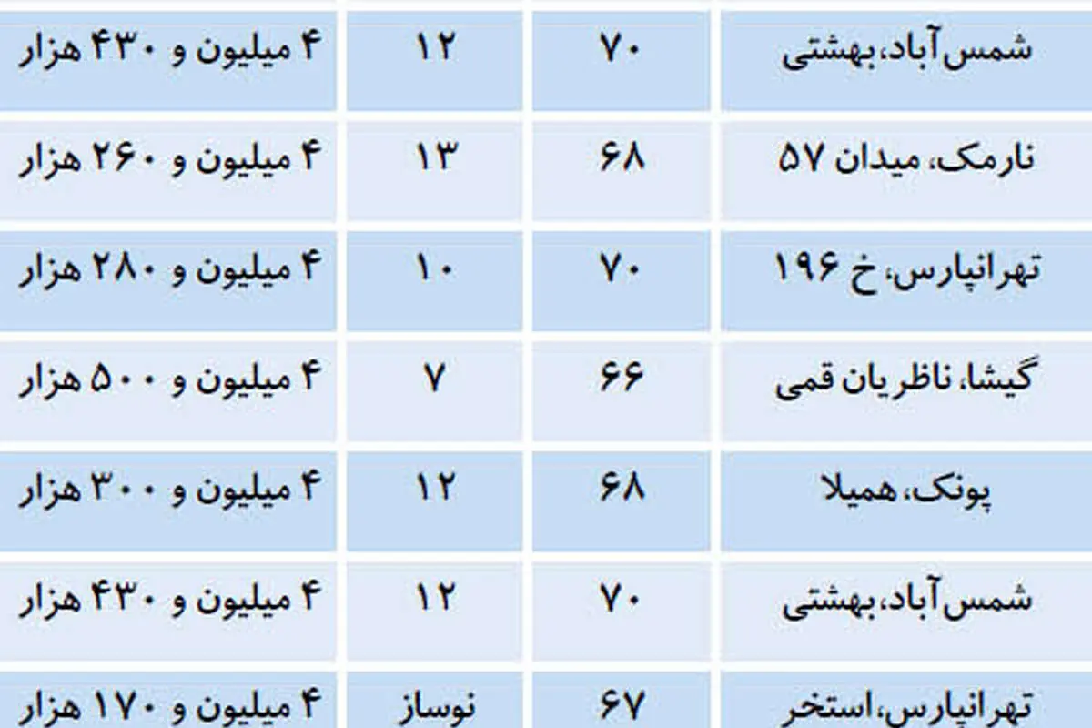 فهرست آپارتمانهای مناسب خانه اولیها