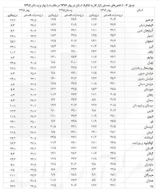 بیکارترین استان‎های کشور