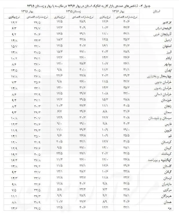 بیکارترین استان‎های کشور