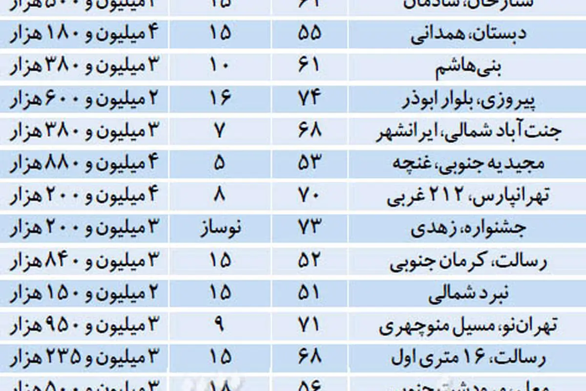 کجا آپارتمان ارزانتر بخریم؟