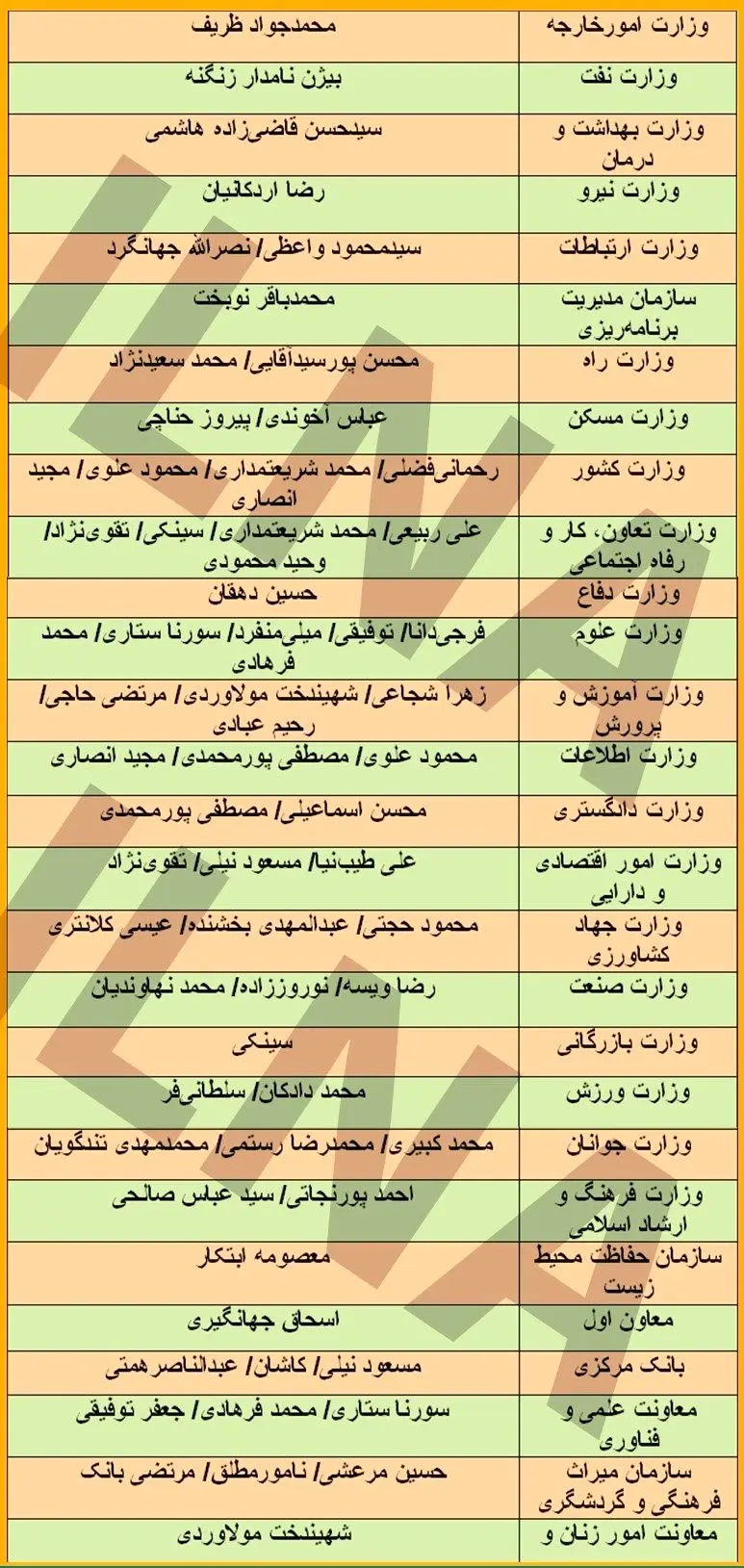 گمانه‌زنی‌های یک رسانه درباره کابینه دوازدهم