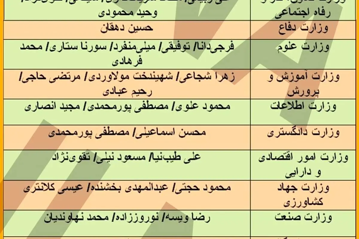 گمانهزنیهای یک رسانه درباره کابینه دوازدهم