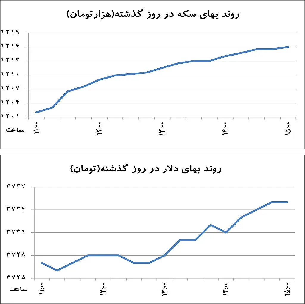 رکوردشکنی سکه در سال 96