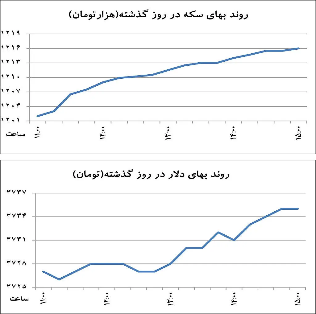 رکوردشکنی سکه در سال 96