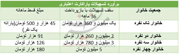 میزان اعطای وام به یارانه بگیران