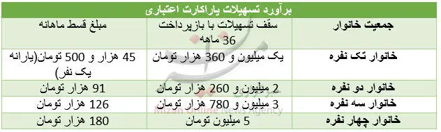 میزان اعطای وام به یارانه بگیران