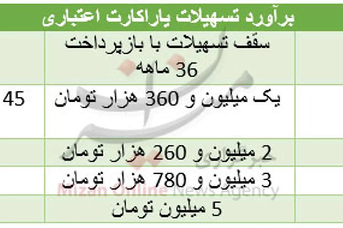 میزان اعطای وام به یارانه بگیران