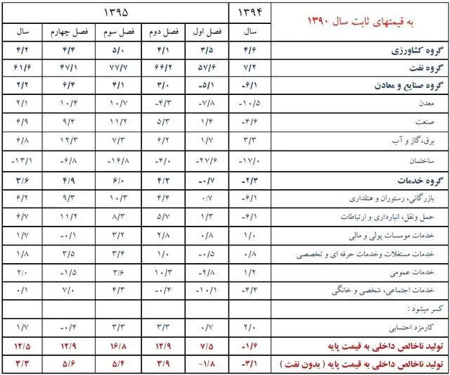 رشد اقتصادی ۱۲.۵ درصد شد