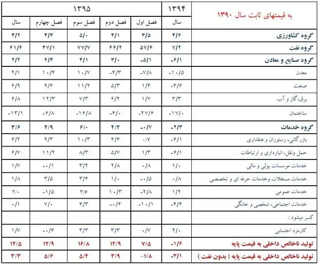 رشد اقتصادی ۱۲.۵ درصد شد