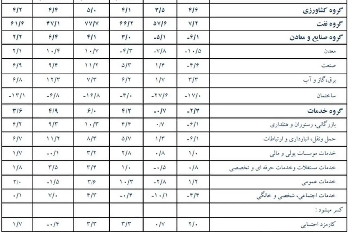 رشد اقتصادی ۱۲.۵ درصد شد
