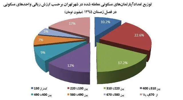 کدام خانه‌ها بیشترین فروش را داشته‌اند؟