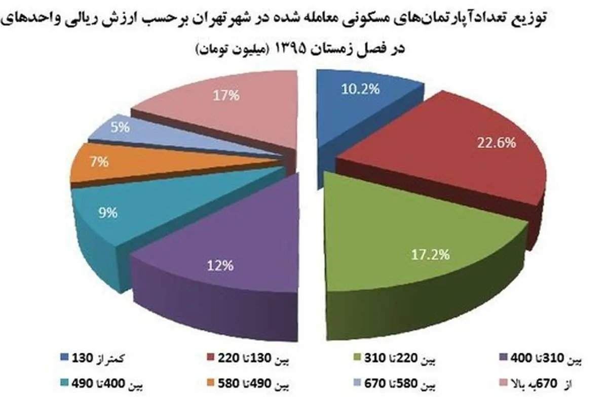 کدام خانهها بیشترین فروش را داشتهاند؟