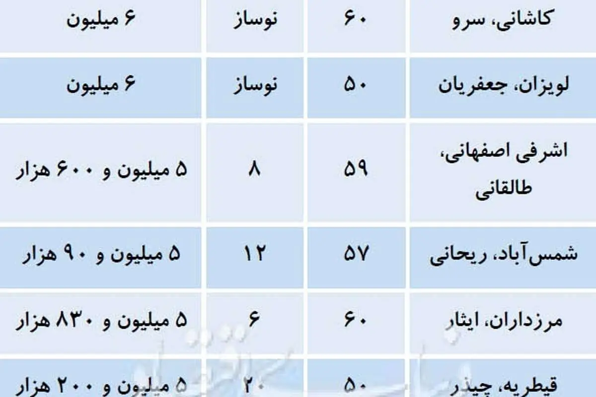 قیمت آپارتمانهای50 تا 60متری در تهران