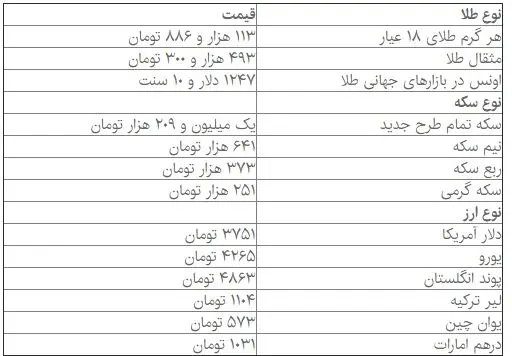 سکه ۱۱ هزار تومان ارزان شد