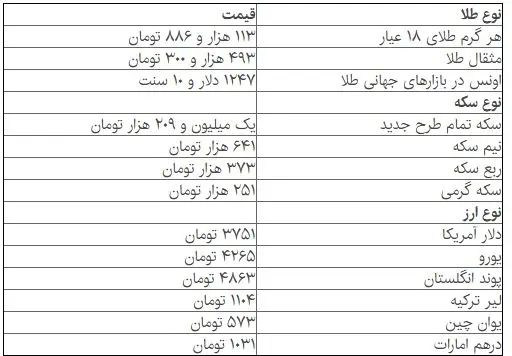 سکه ۱۱ هزار تومان ارزان شد