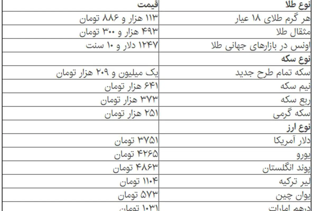 سکه ۱۱ هزار تومان ارزان شد