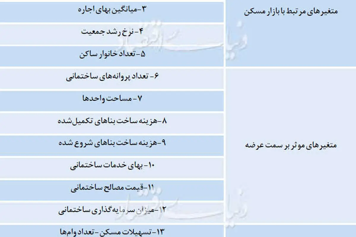 کروکی رونق در بازار مسکن