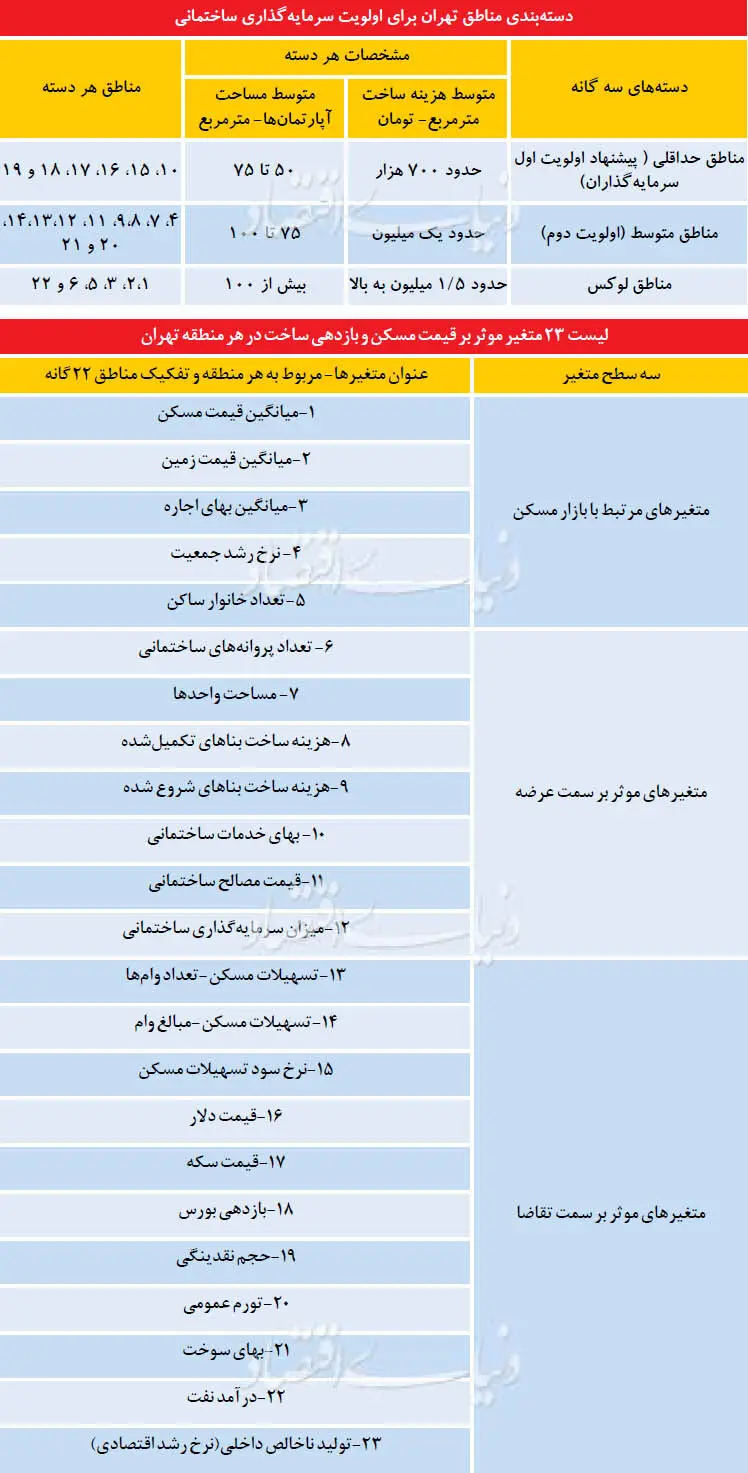 کروکی رونق در بازار مسکن