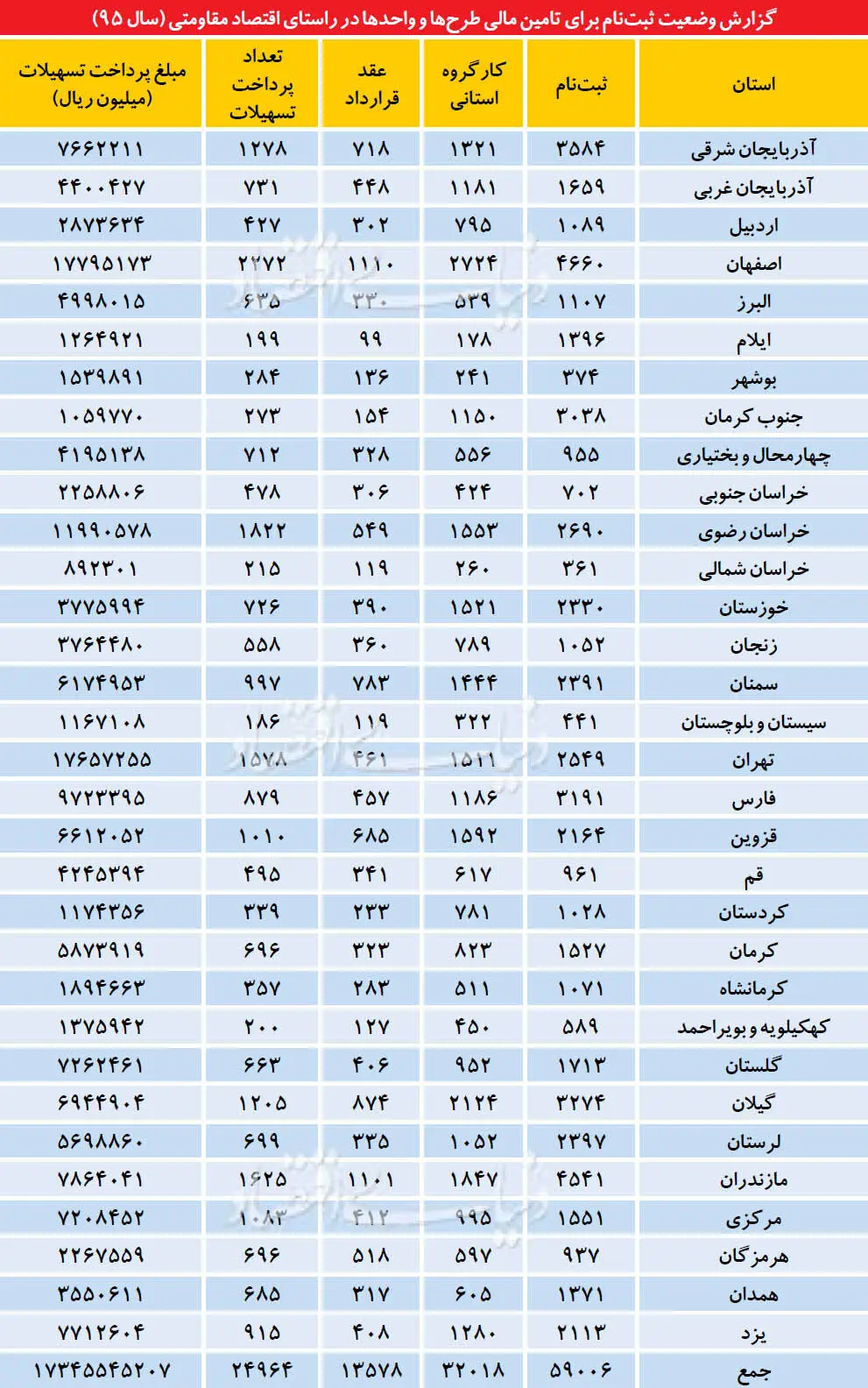 ثبت‌نام سه نوع وام تولید