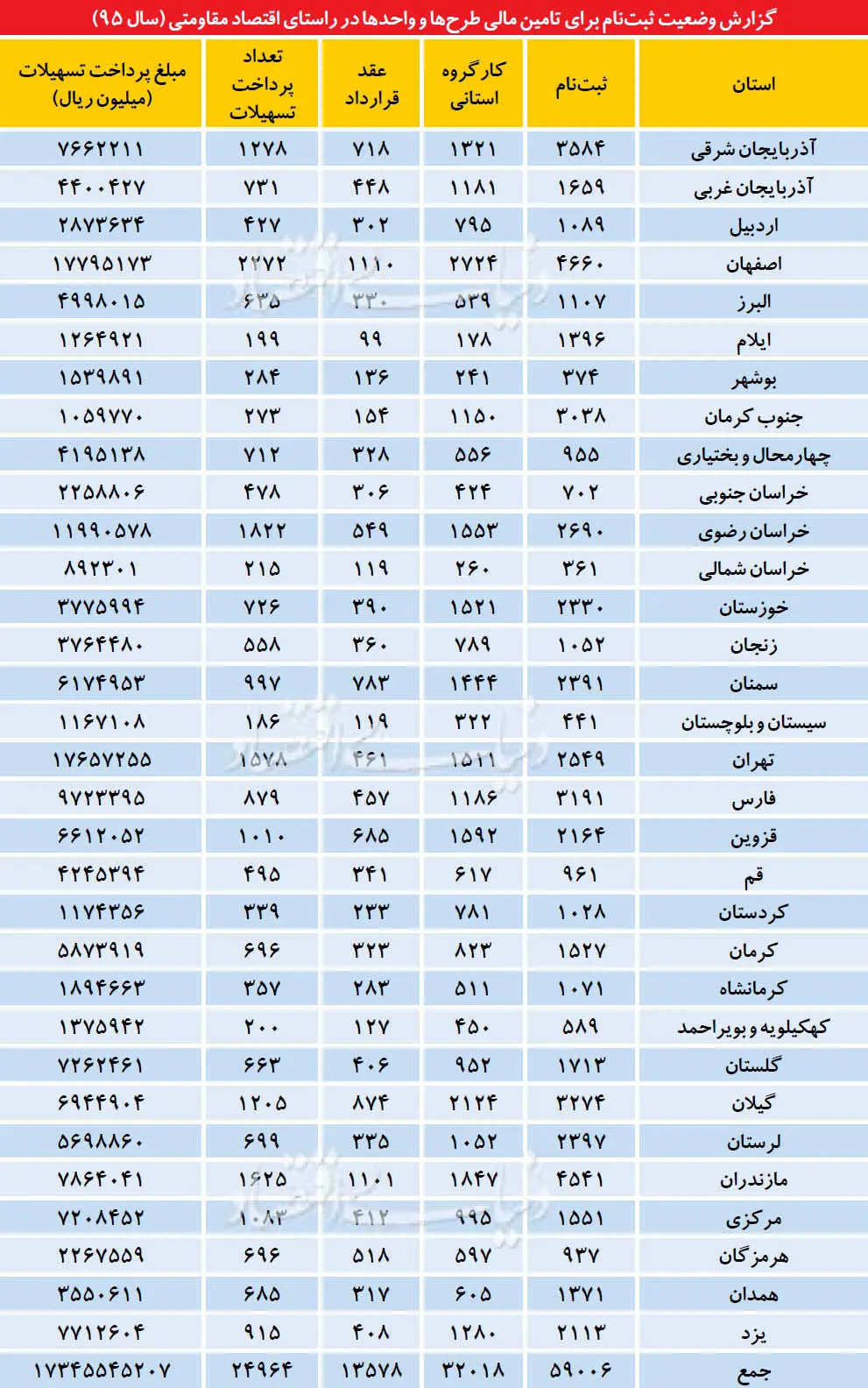 ثبت‌نام سه نوع وام تولید