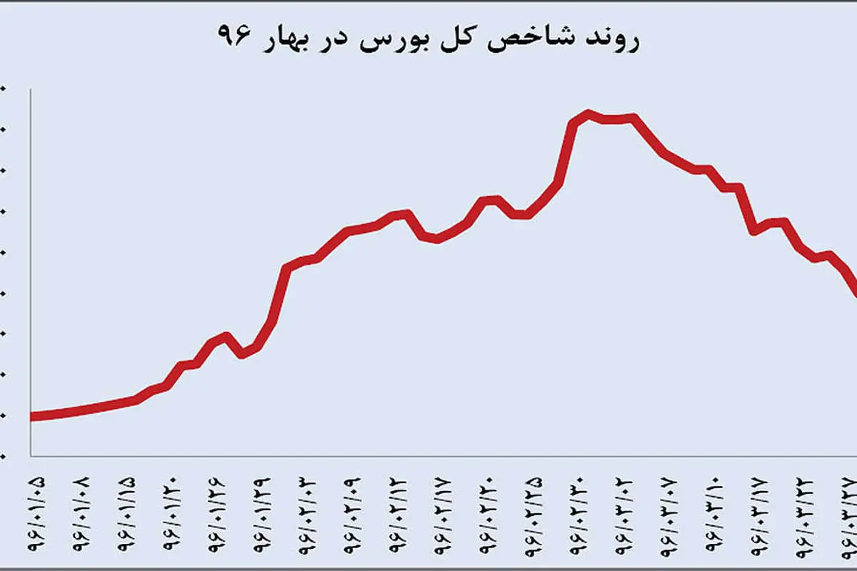 رصد بازارها در بهار 96