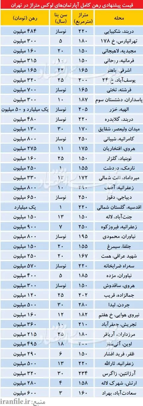 قیمت رهن آپارتمان‌های لوکس در تهران