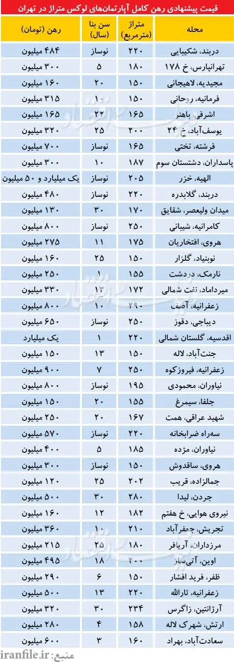 قیمت رهن آپارتمان‌های لوکس در تهران