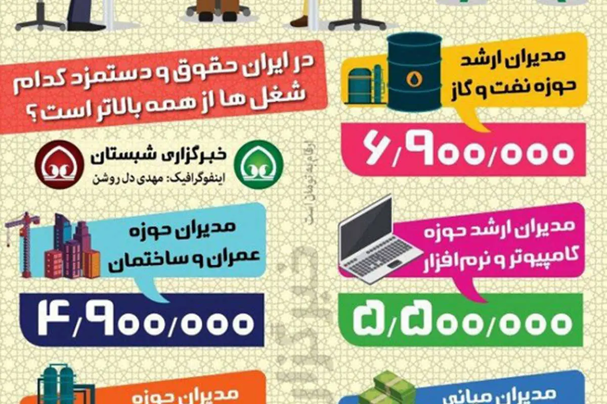 پردرآمدترین مشاغل ایران کدامند؟