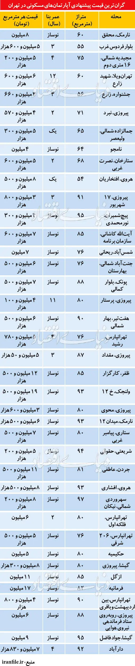 گران‌ترین قیمت‌های پیشنهادی آپارتمان را بشناسید