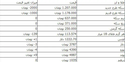 کاهش جزئی قیمت سکه و ارز