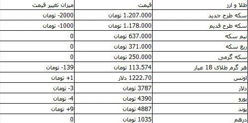 کاهش جزئی قیمت سکه و ارز