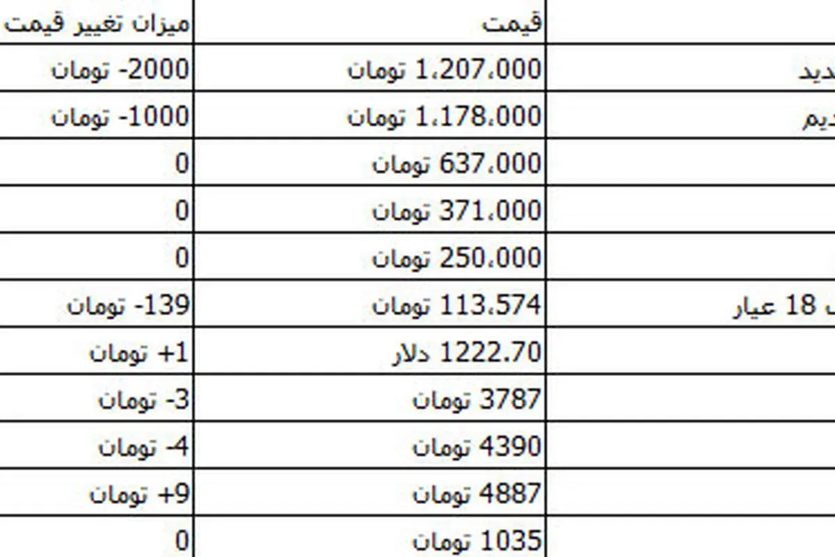 کاهش جزئی قیمت سکه و ارز